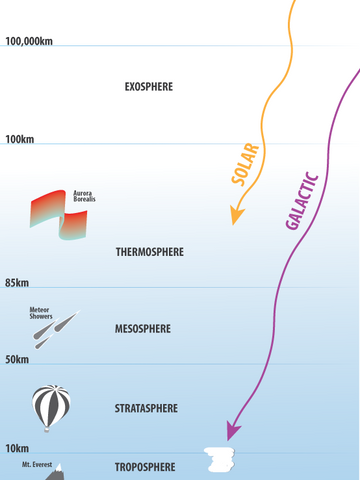 solar and galactic rays